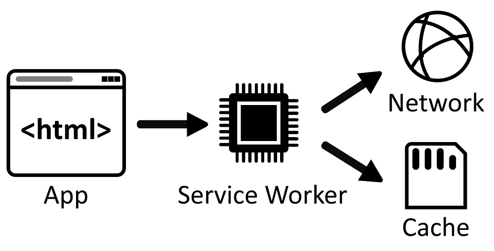 Service-Workers